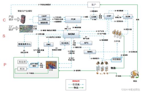 制造領域MOM工業(yè)軟件的難點與信息系統(tǒng)集成服務的發(fā)展趨勢