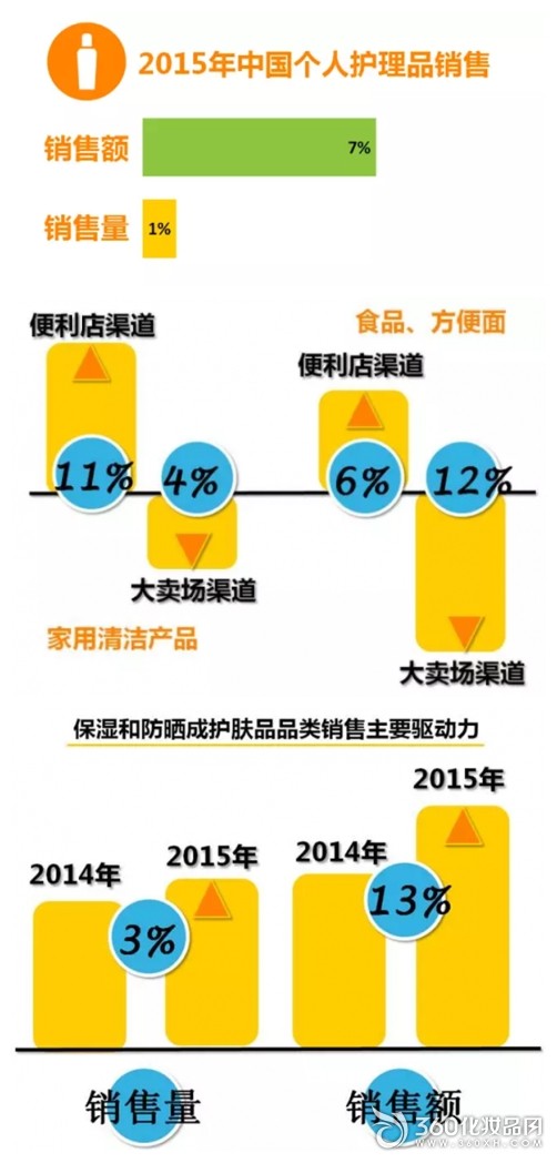 高端護(hù)膚品市場新動(dòng)向 2016年防曬與保濕產(chǎn)品引領(lǐng)消費(fèi)升級